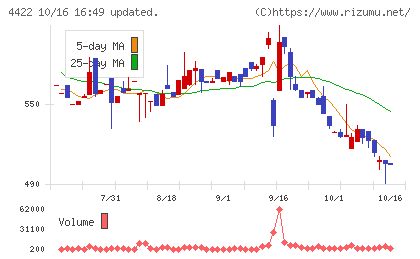 ＶＡＬＵＥＮＥＸチャート