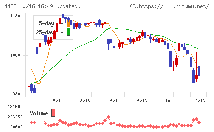 ヒト・コミュニケーションズ・ホールディングスチャート