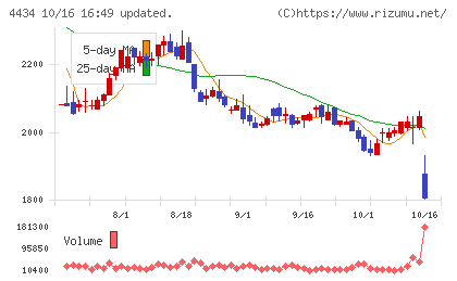 サーバーワークスチャート
