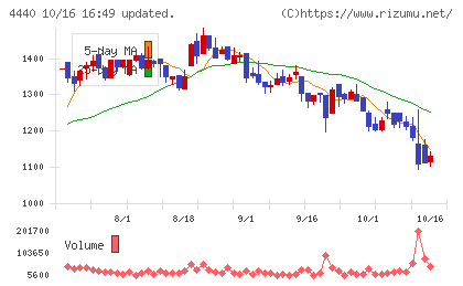 ヴィッツチャート