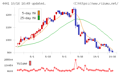トビラシステムズチャート