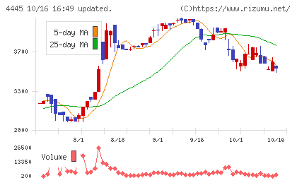 リビン・テクノロジーズチャート