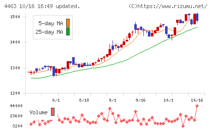 日華化学チャート