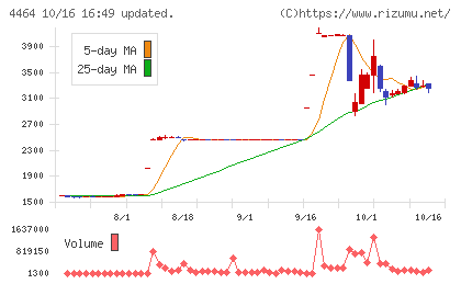 ソフト99コーポレーションチャート