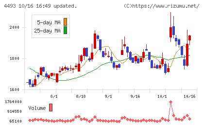 サイバーセキュリティクラウドチャート