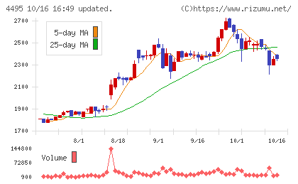 アイキューブドシステムズチャート