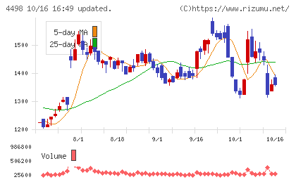 サイバートラストチャート