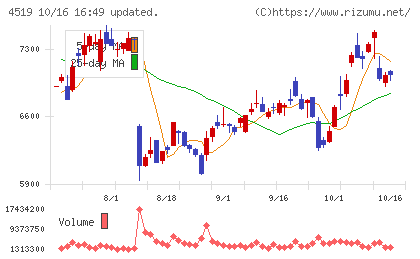 中外製薬チャート