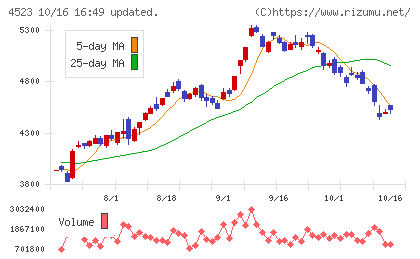 エーザイチャート