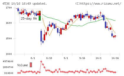 参天製薬チャート