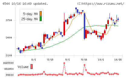 H.U.グループホールディングスチャート