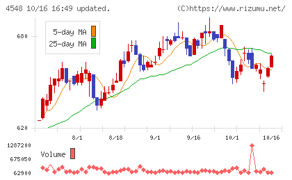 生化学工業チャート