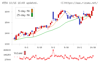 富士製薬工業チャート