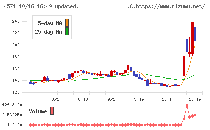 NANO MRNAチャート