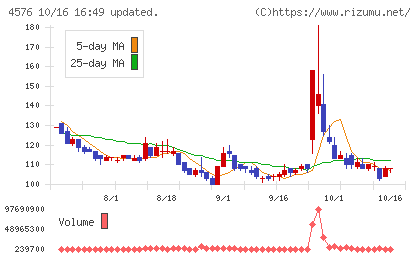 デ・ウエスタン・セラピテクス研究所チャート