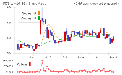 ラクオリア創薬チャート