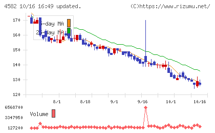 シンバイオ製薬チャート