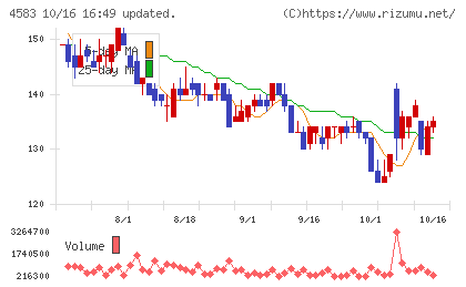 カイオム・バイオサイエンスチャート