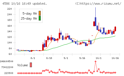 メドレックスチャート