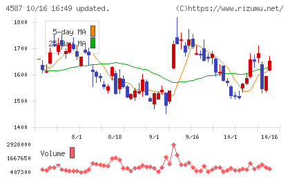 ペプチドリームチャート