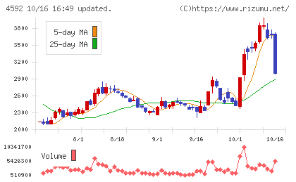 サンバイオチャート