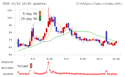 ブライトパス・バイオチャート
