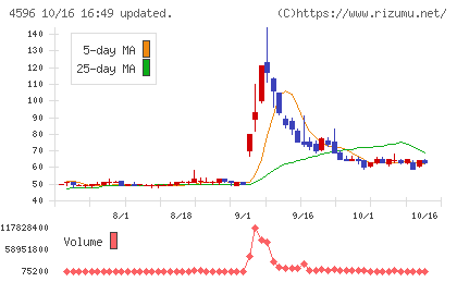 窪田製薬ホールディングスチャート