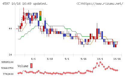 ソレイジア・ファーマチャート