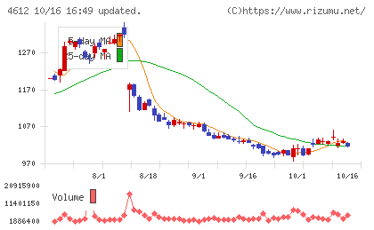日本ペイントホールディングスチャート