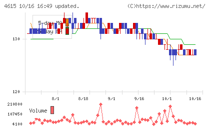 神東塗料チャート