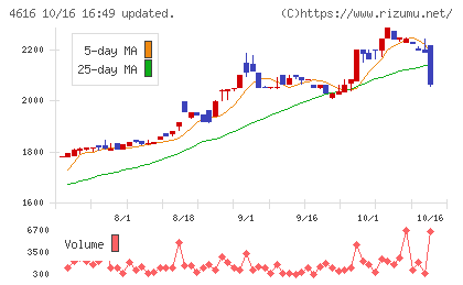 川上塗料チャート
