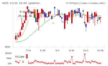 エスケー化研チャート
