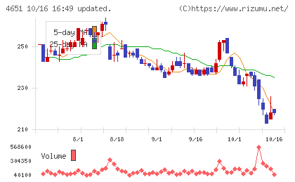 サニックスホールディングスチャート
