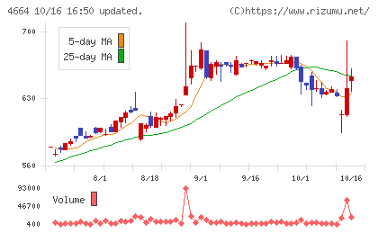 ＲＳＣチャート