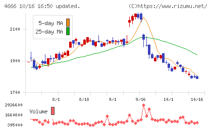パーク24チャート