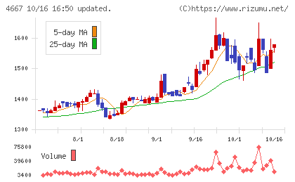 アイサンテクノロジーチャート