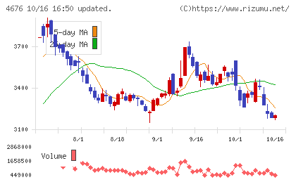 フジ・メディア・ホールディングスチャート