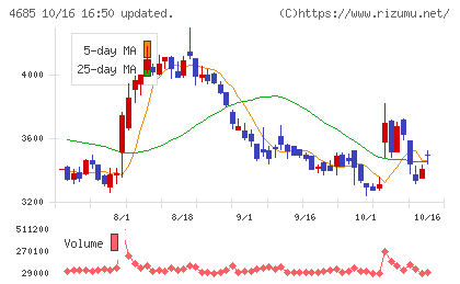菱友システムズチャート