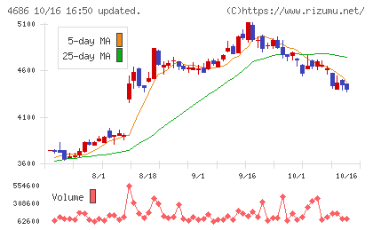 ジャストシステムチャート