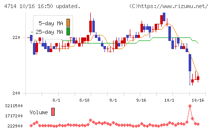 リソー教育グループチャート