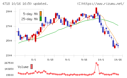 早稲田アカデミーチャート