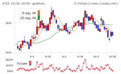 アルファシステムズチャート