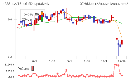 トーセチャート