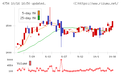トスネットチャート