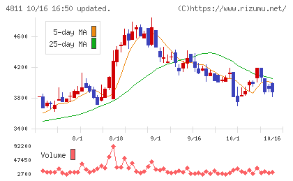 ドリーム・アーツチャート