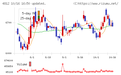 電通総研チャート