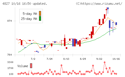 ビジネス・ワンホールディングスチャート