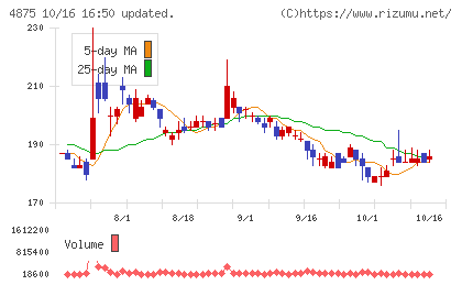 メディシノバチャート