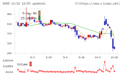 ステラファーマチャート