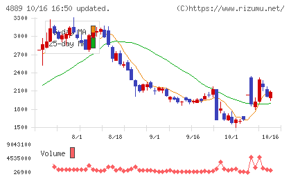レナサイエンスチャート